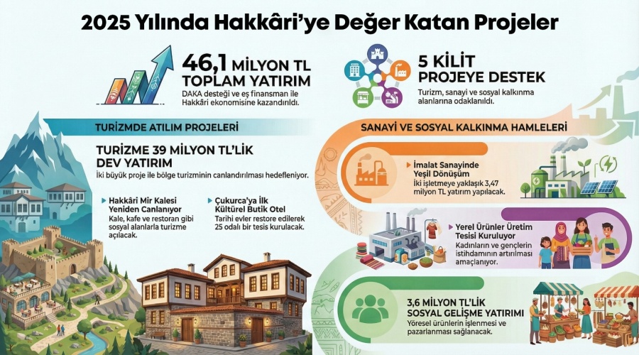 2025 Yılında Hakkâri'ye Değer Katan Projeler
